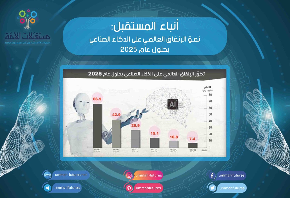 نموّ الإنفاق العالمي على الذكاء الصناعي بحلول عام 2025